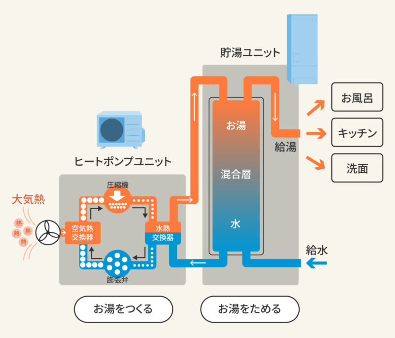 エコキュートの仕組み