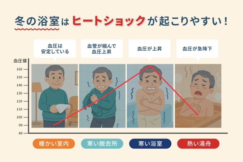 ヒートショックとは